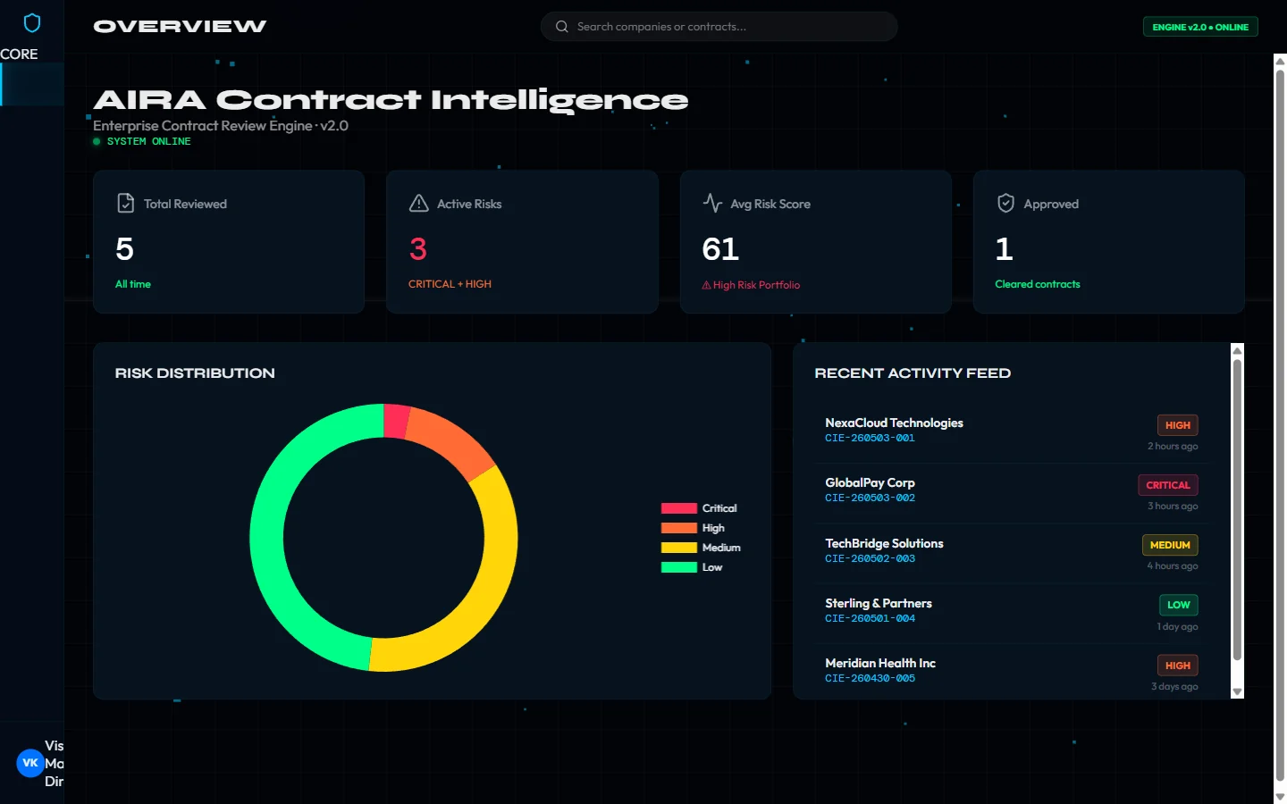 The contract intelligence console showing total reviewed, active risks, average risk score, a risk distribution ring and a recent activity feed.