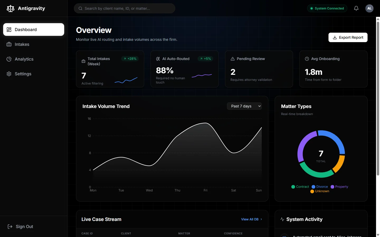 The intake monitoring dashboard showing weekly intake volume, auto-routed percentage, pending review and average onboarding time.
