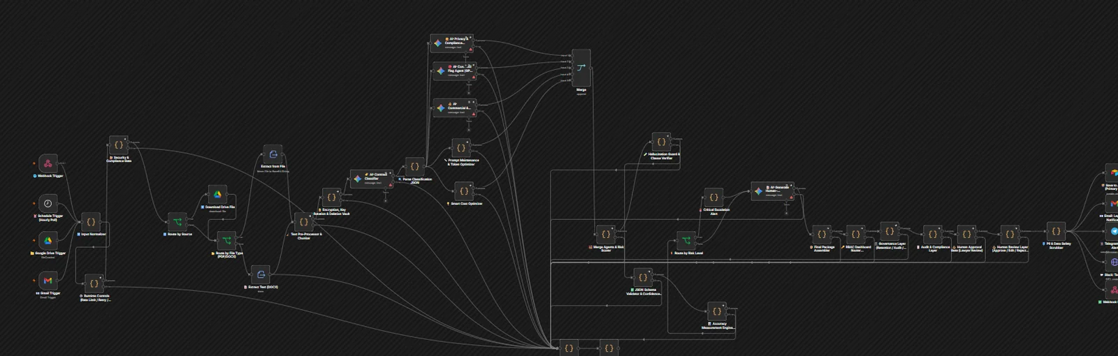 The 43-node contract review and red flag workflow canvas.