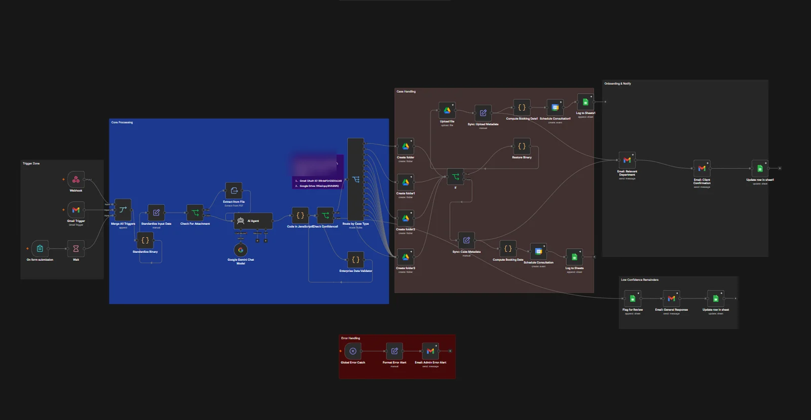 The 48-node legal intake workflow, organised into coloured zones for triggers, core processing, case handling, onboarding and error handling.