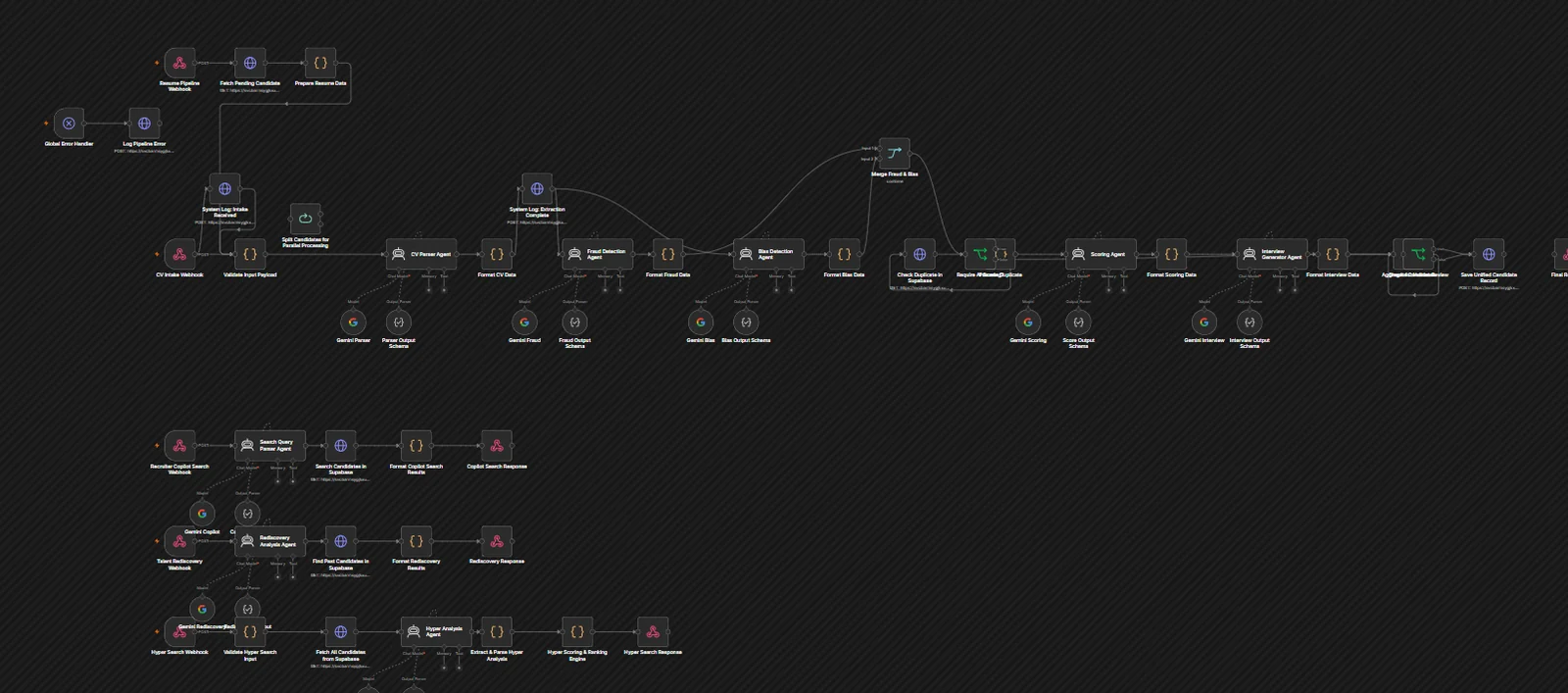 The 61-node Talent Intelligence Engine workflow canvas, showing four parallel pipelines of AI agents.
